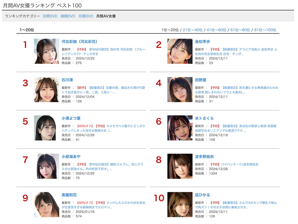 再度主宰影业！河北彩伽 不仅豪夺本月销售冠军，单部作品销量更超越 S1 巅峰企划